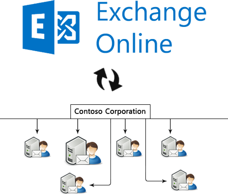 Exchange Server Online Migration