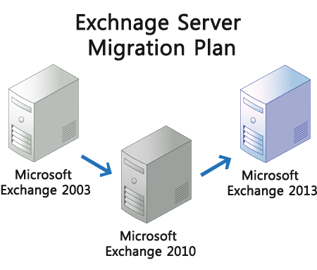 Exchange Server Migration